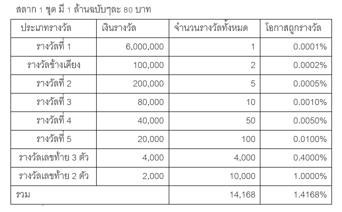 วางแผนเล่นหวย